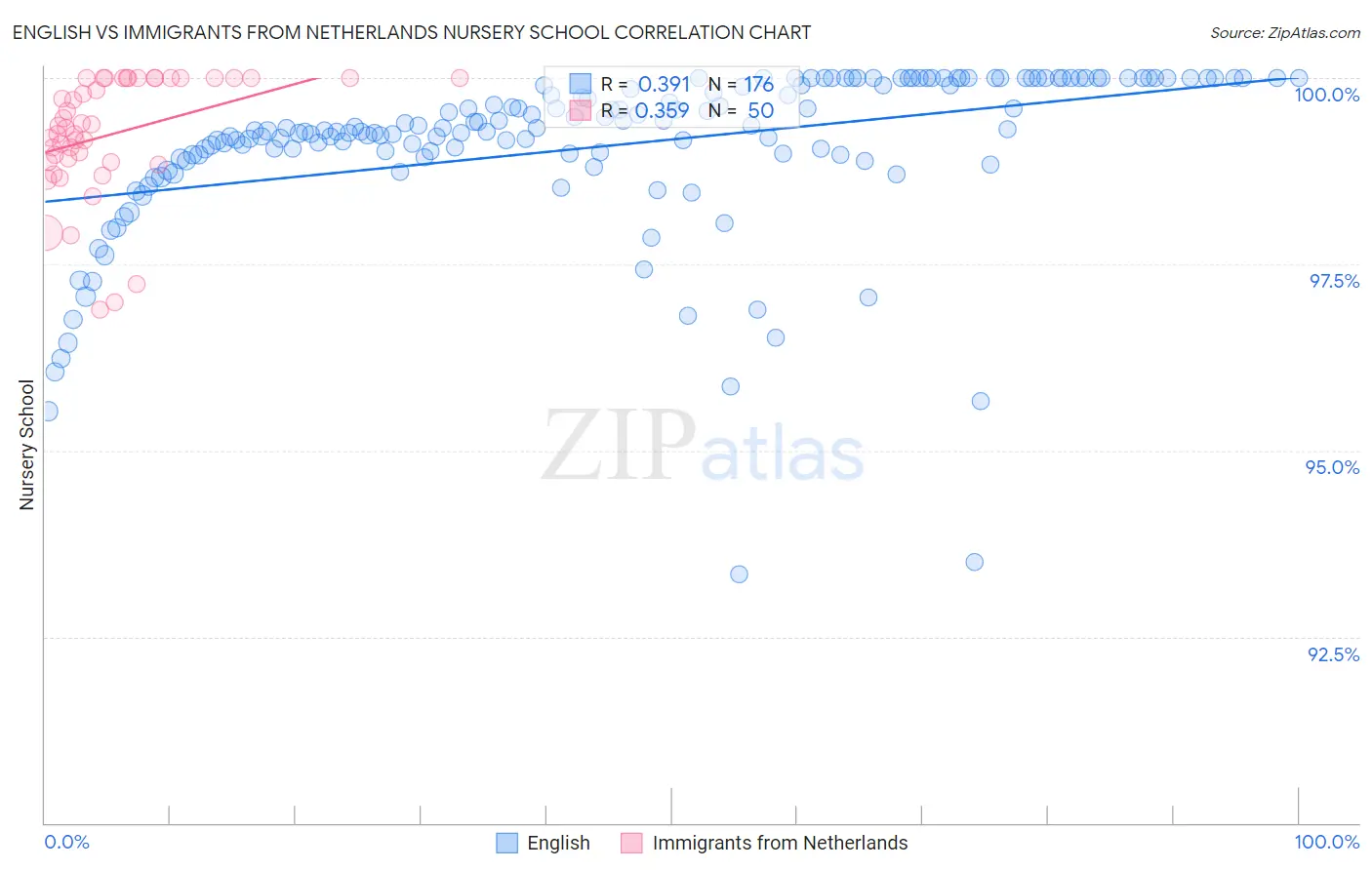 English vs Immigrants from Netherlands Nursery School