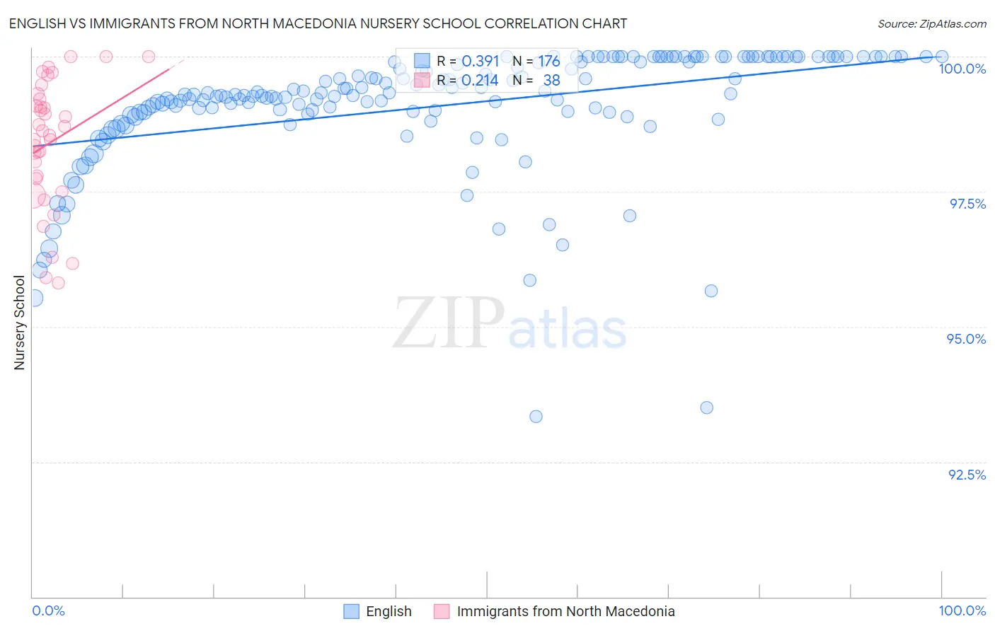 English vs Immigrants from North Macedonia Nursery School