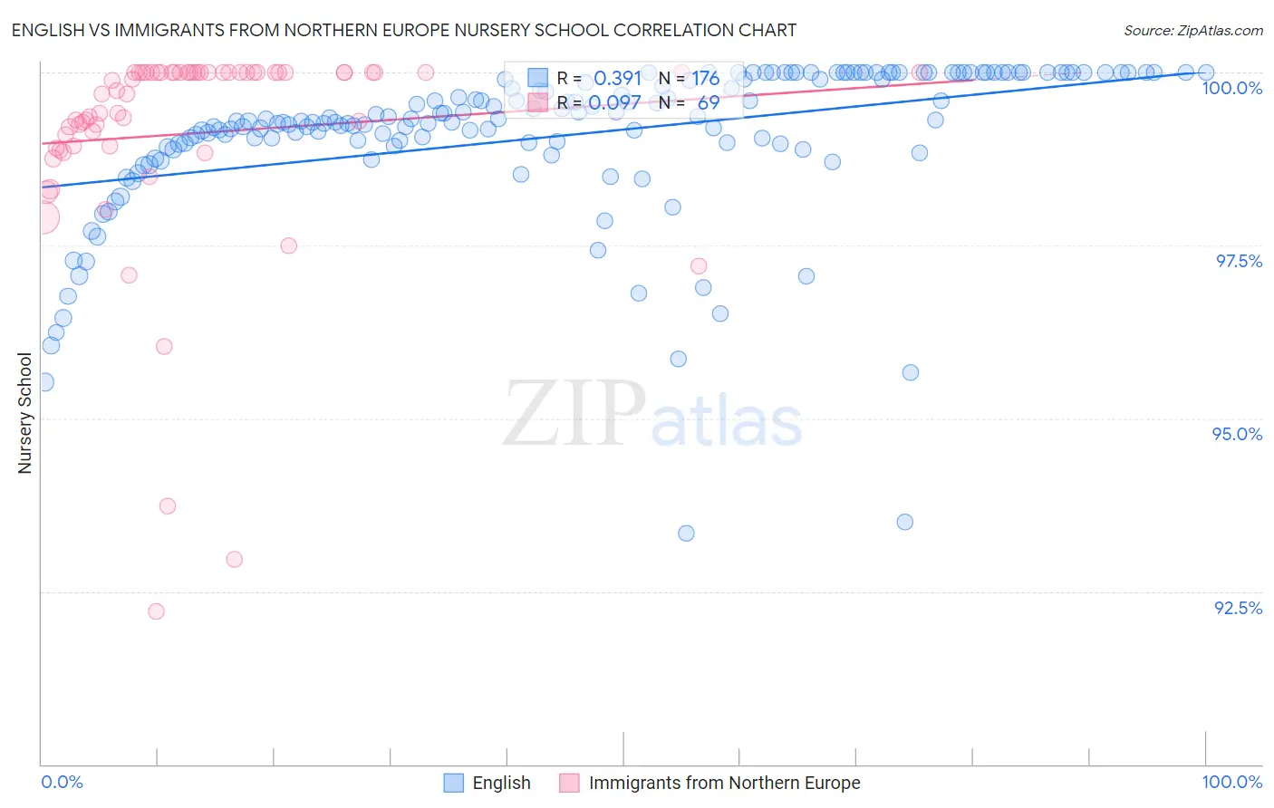 English vs Immigrants from Northern Europe Nursery School