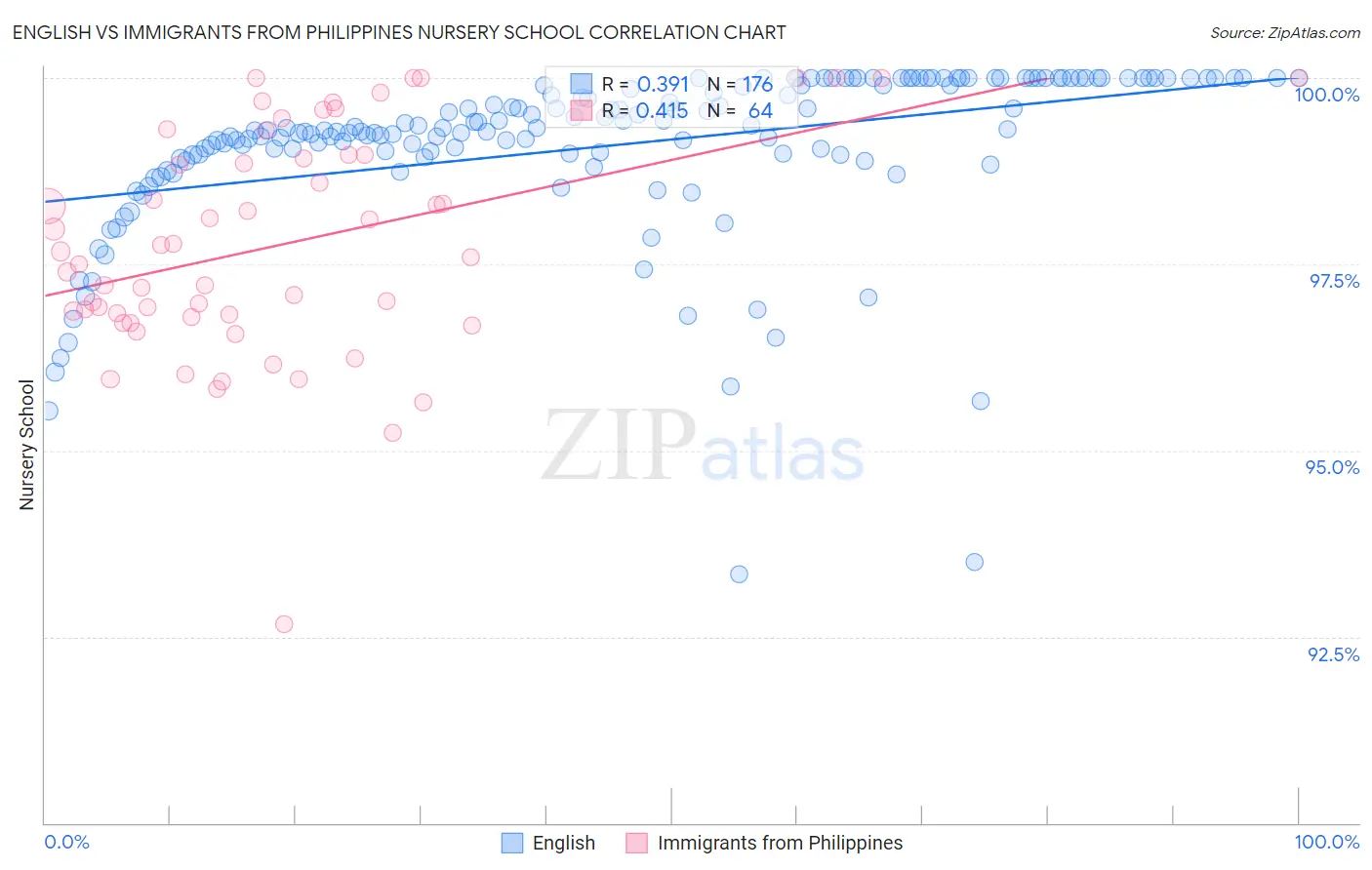 English vs Immigrants from Philippines Nursery School