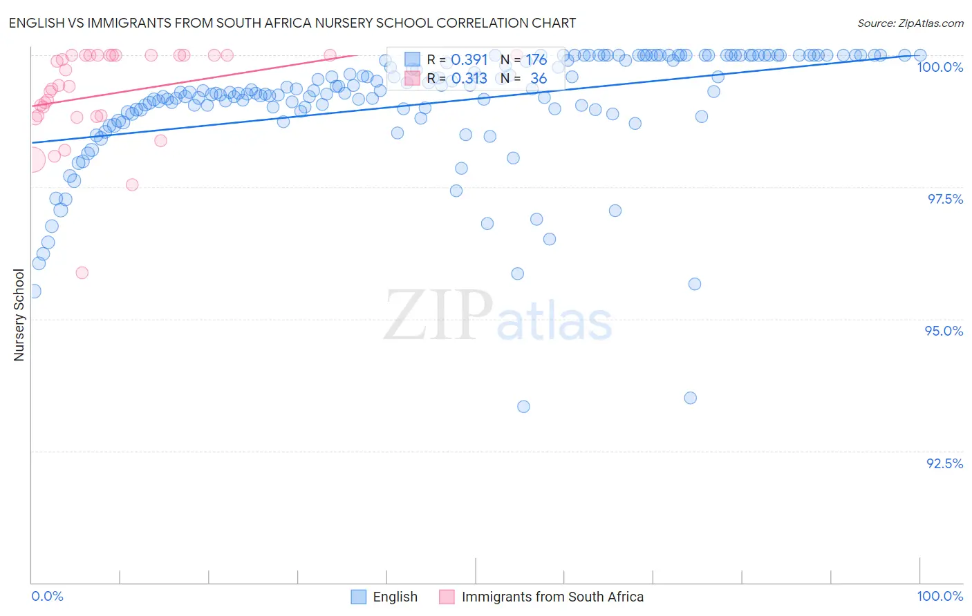 English vs Immigrants from South Africa Nursery School