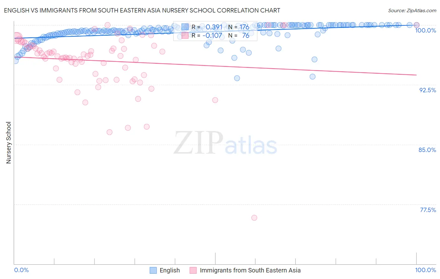 English vs Immigrants from South Eastern Asia Nursery School