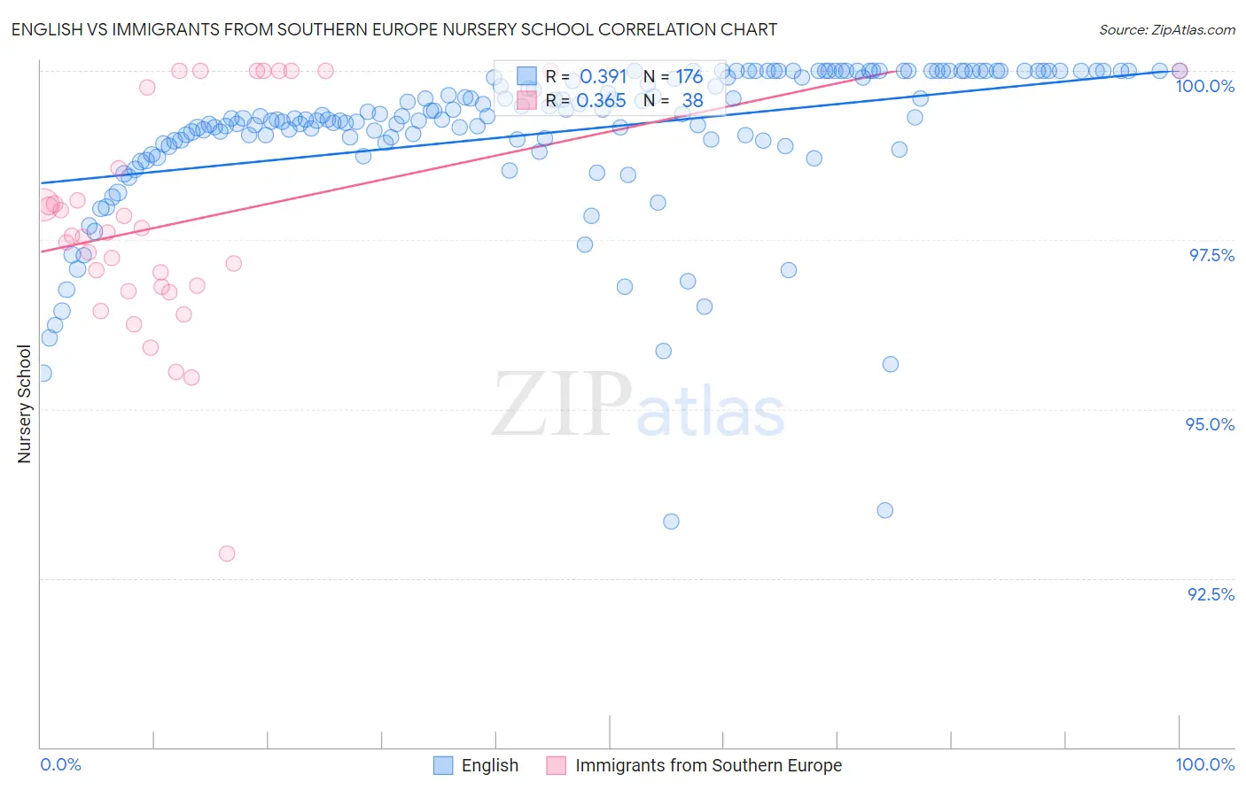 English vs Immigrants from Southern Europe Nursery School