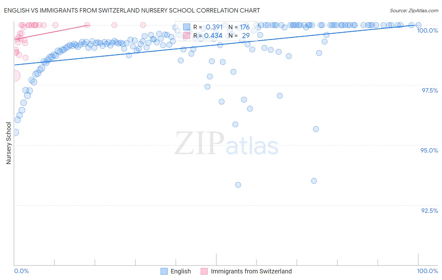 English vs Immigrants from Switzerland Nursery School