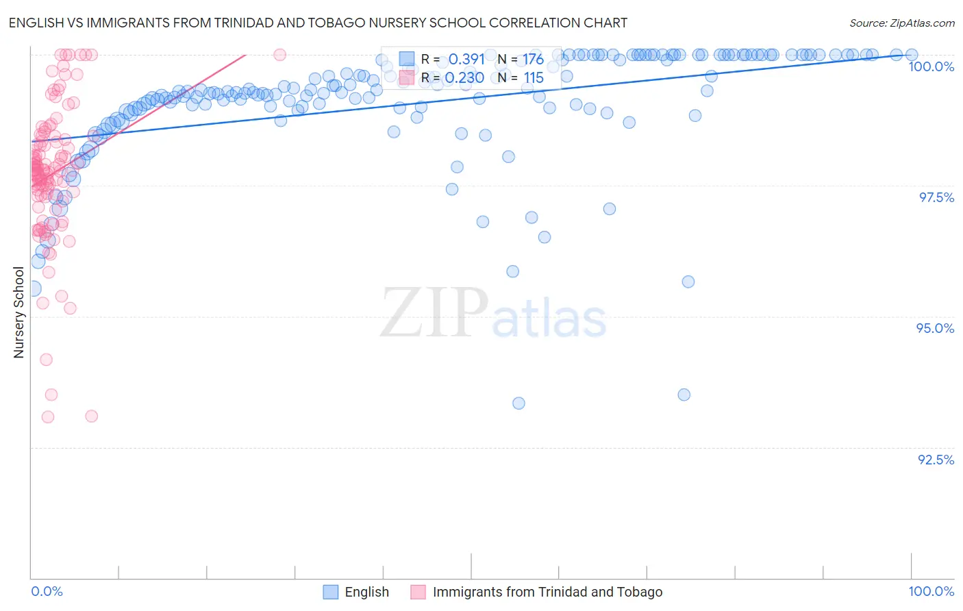 English vs Immigrants from Trinidad and Tobago Nursery School