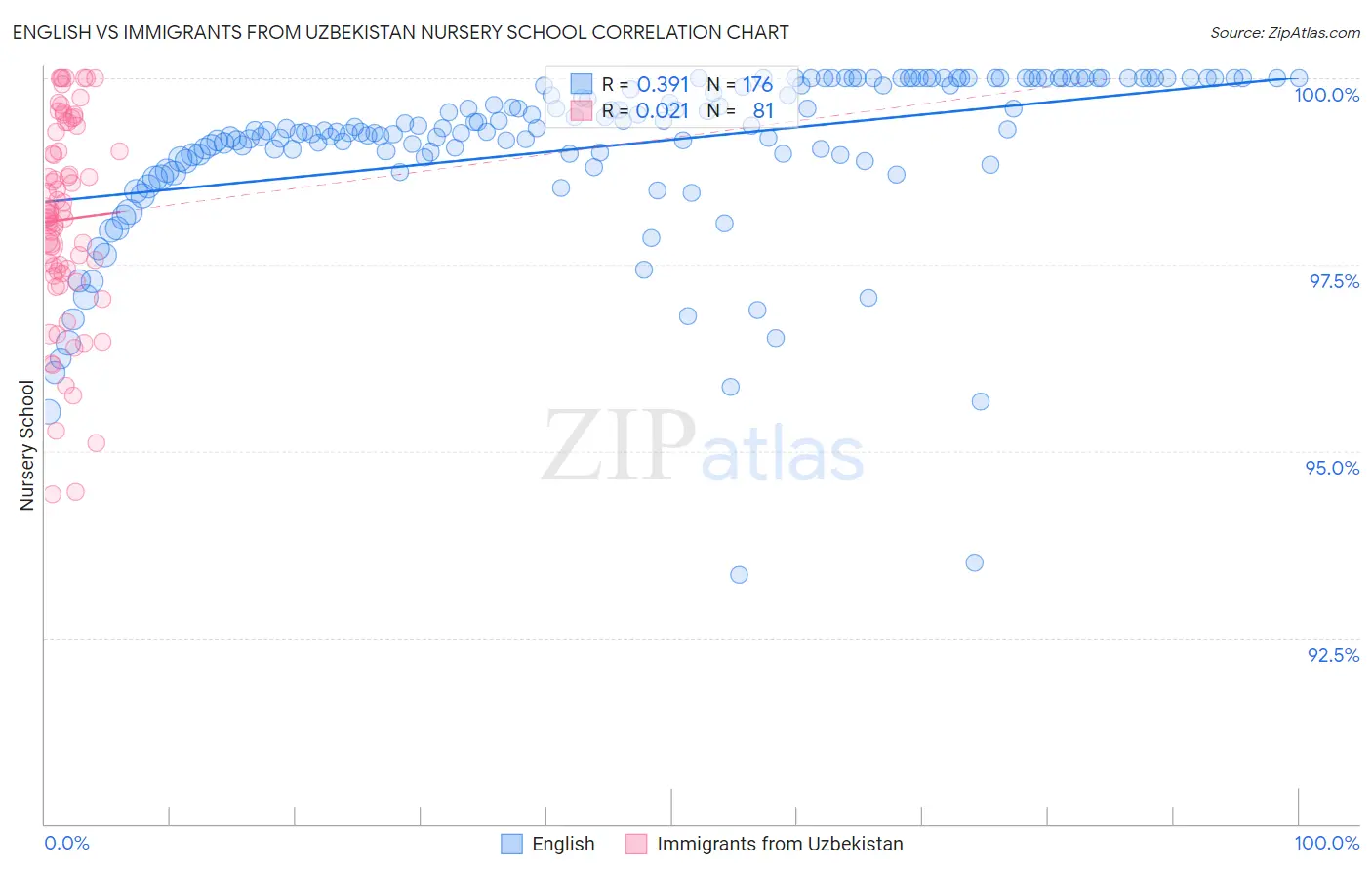 English vs Immigrants from Uzbekistan Nursery School