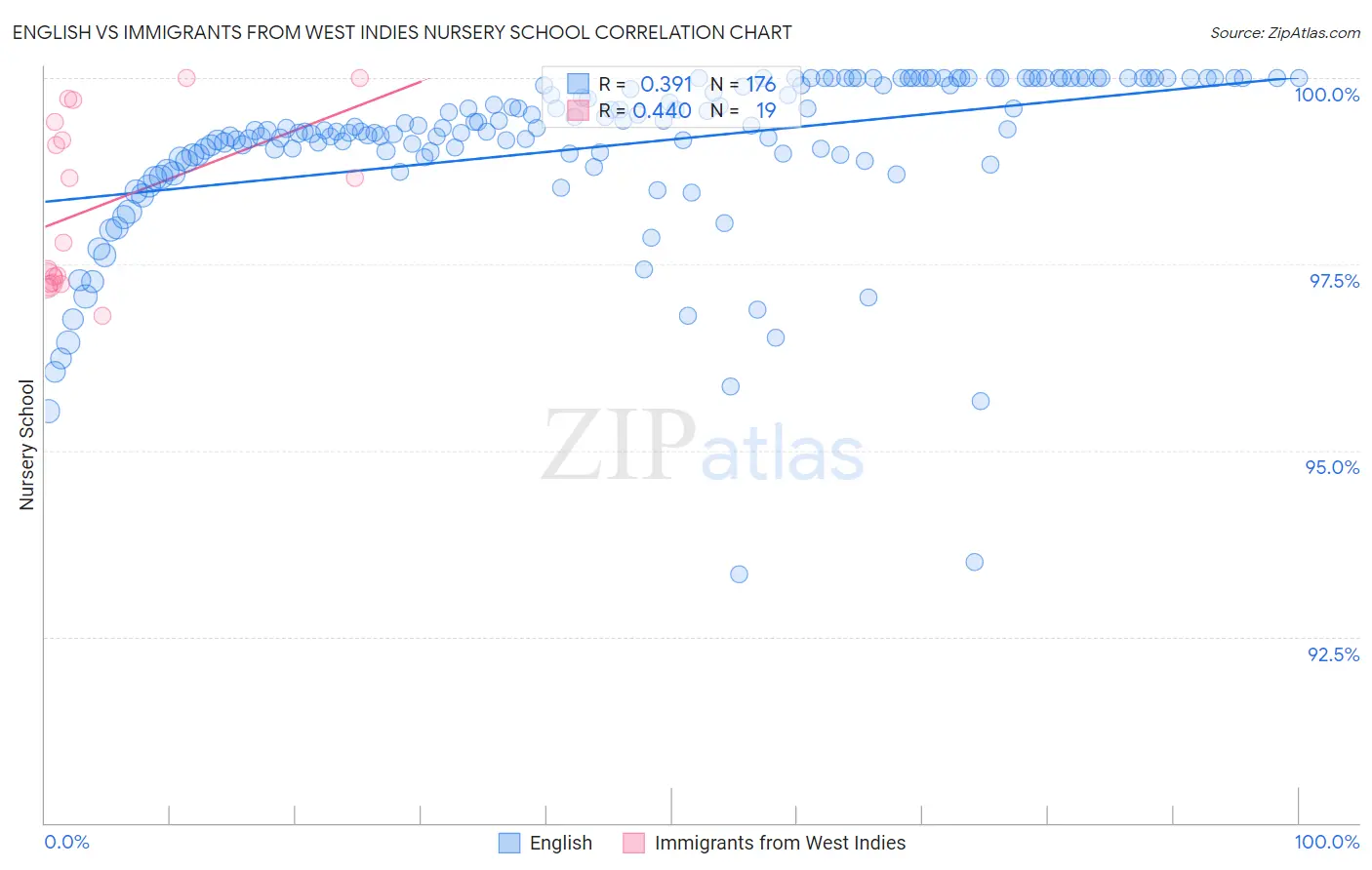 English vs Immigrants from West Indies Nursery School
