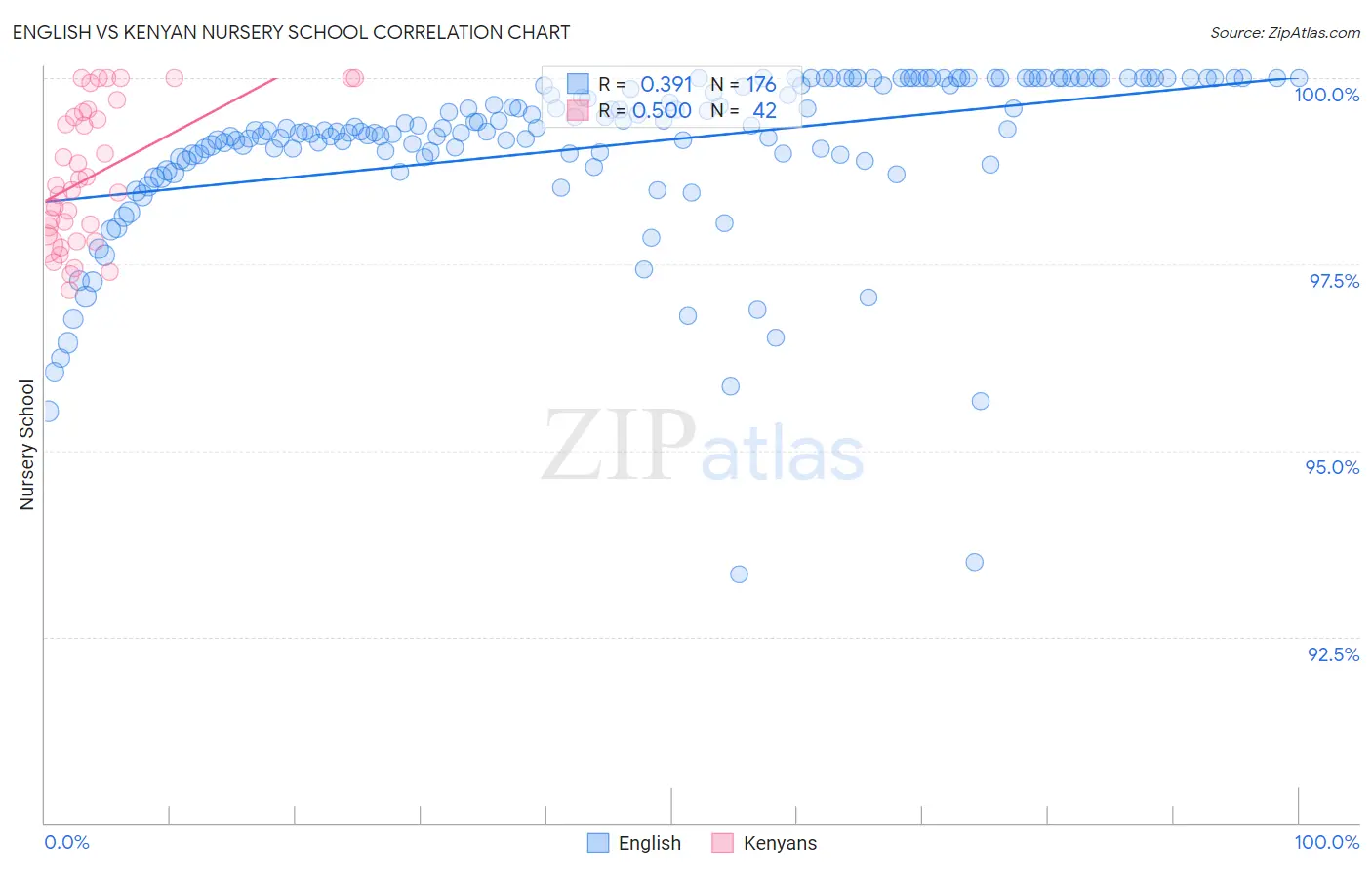 English vs Kenyan Nursery School
