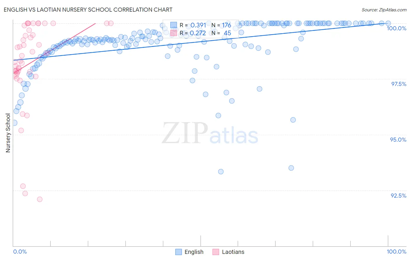 English vs Laotian Nursery School