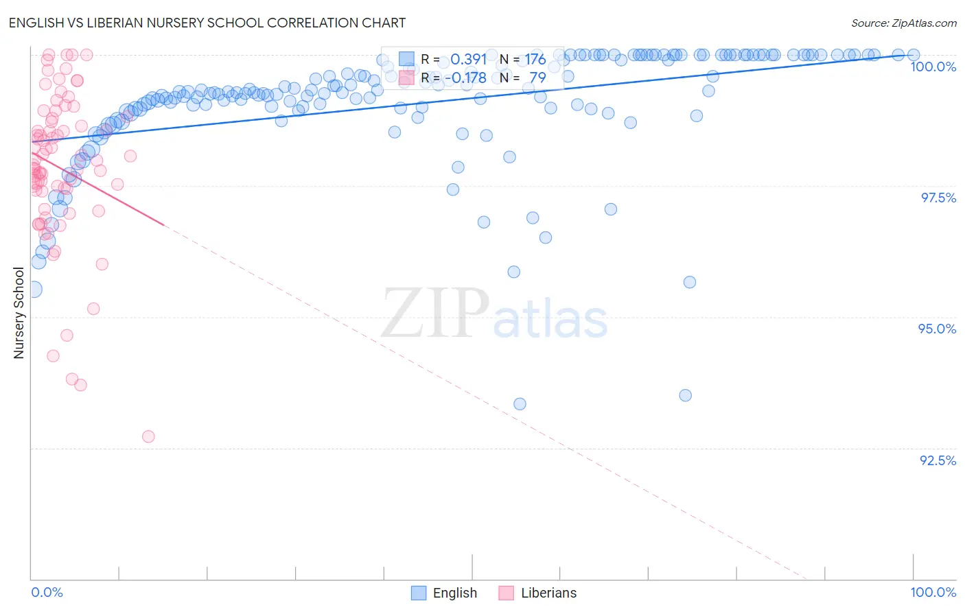 English vs Liberian Nursery School