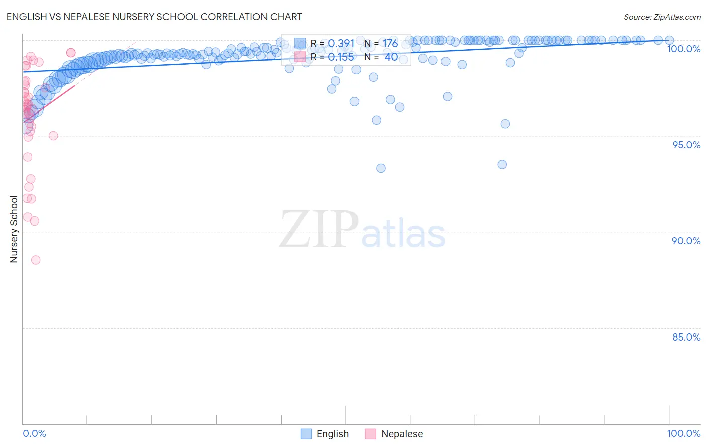 English vs Nepalese Nursery School
