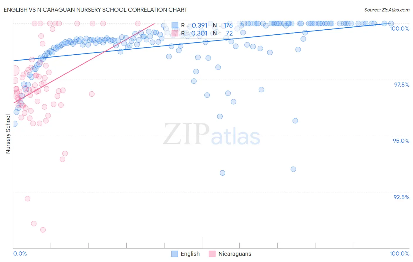 English vs Nicaraguan Nursery School