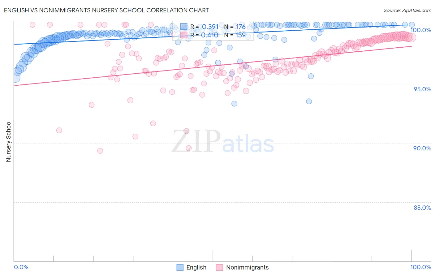 English vs Nonimmigrants Nursery School