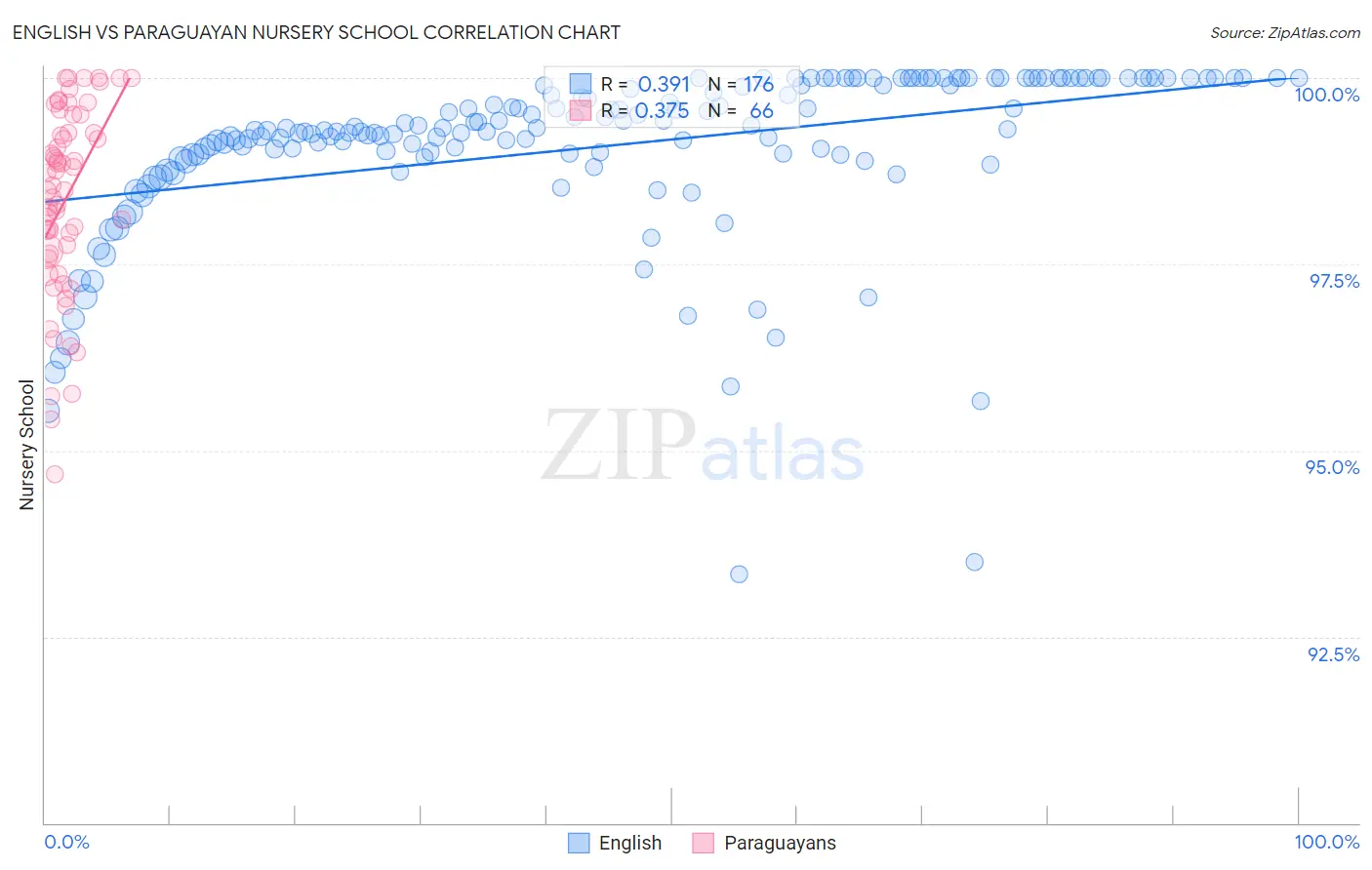 English vs Paraguayan Nursery School