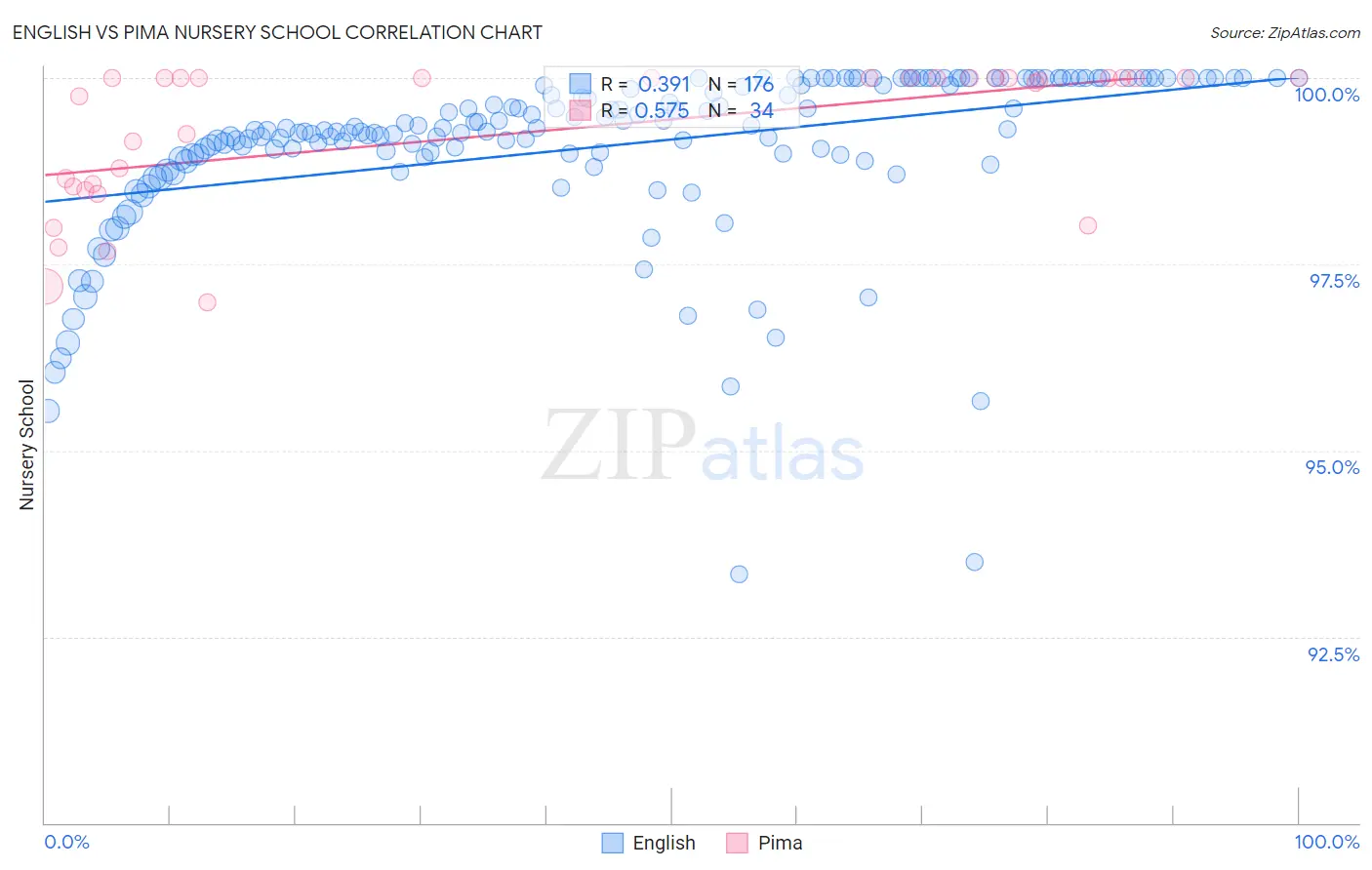 English vs Pima Nursery School