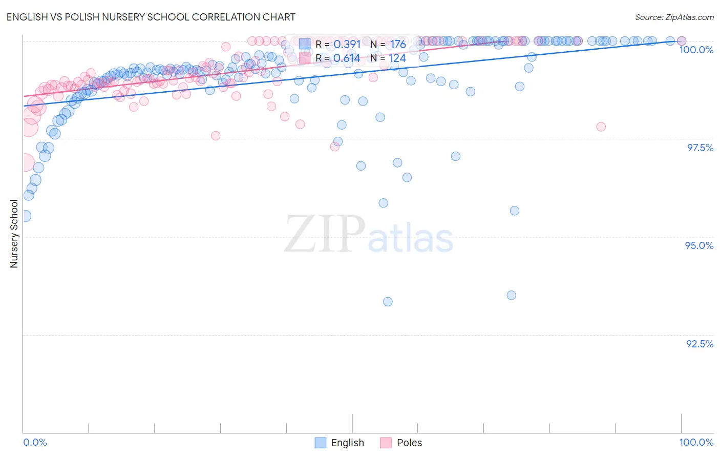 English vs Polish Nursery School