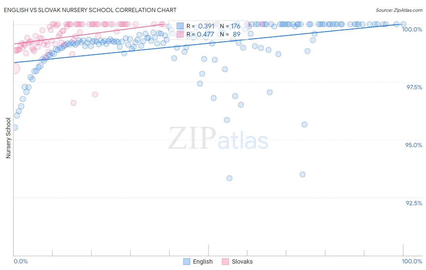 English vs Slovak Nursery School