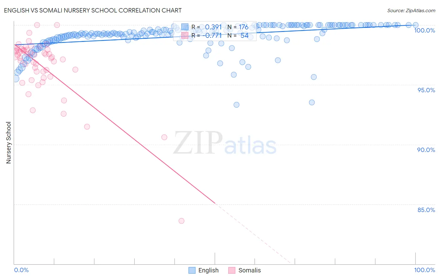 English vs Somali Nursery School