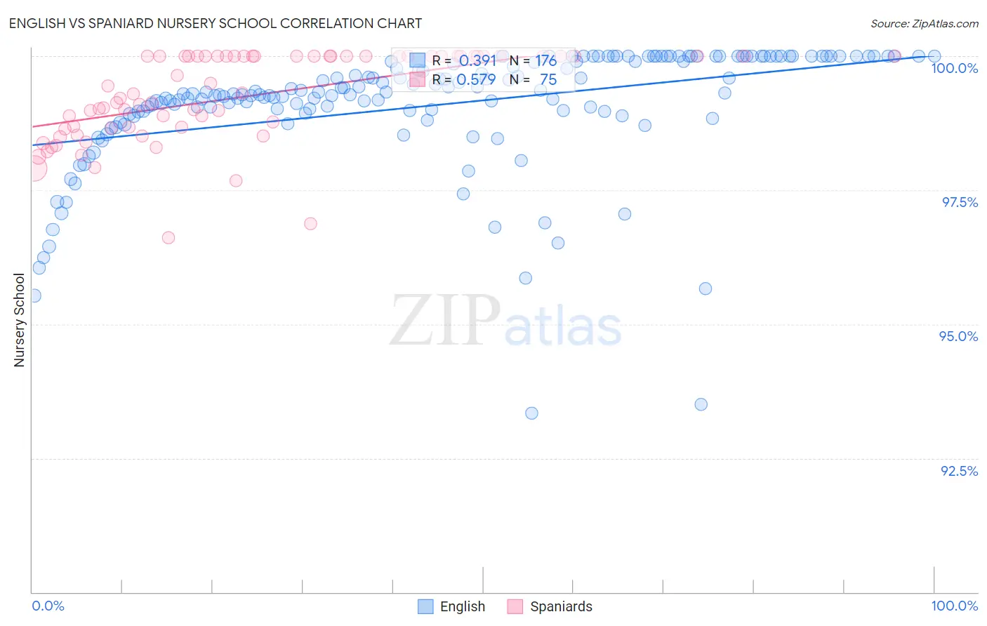 English vs Spaniard Nursery School