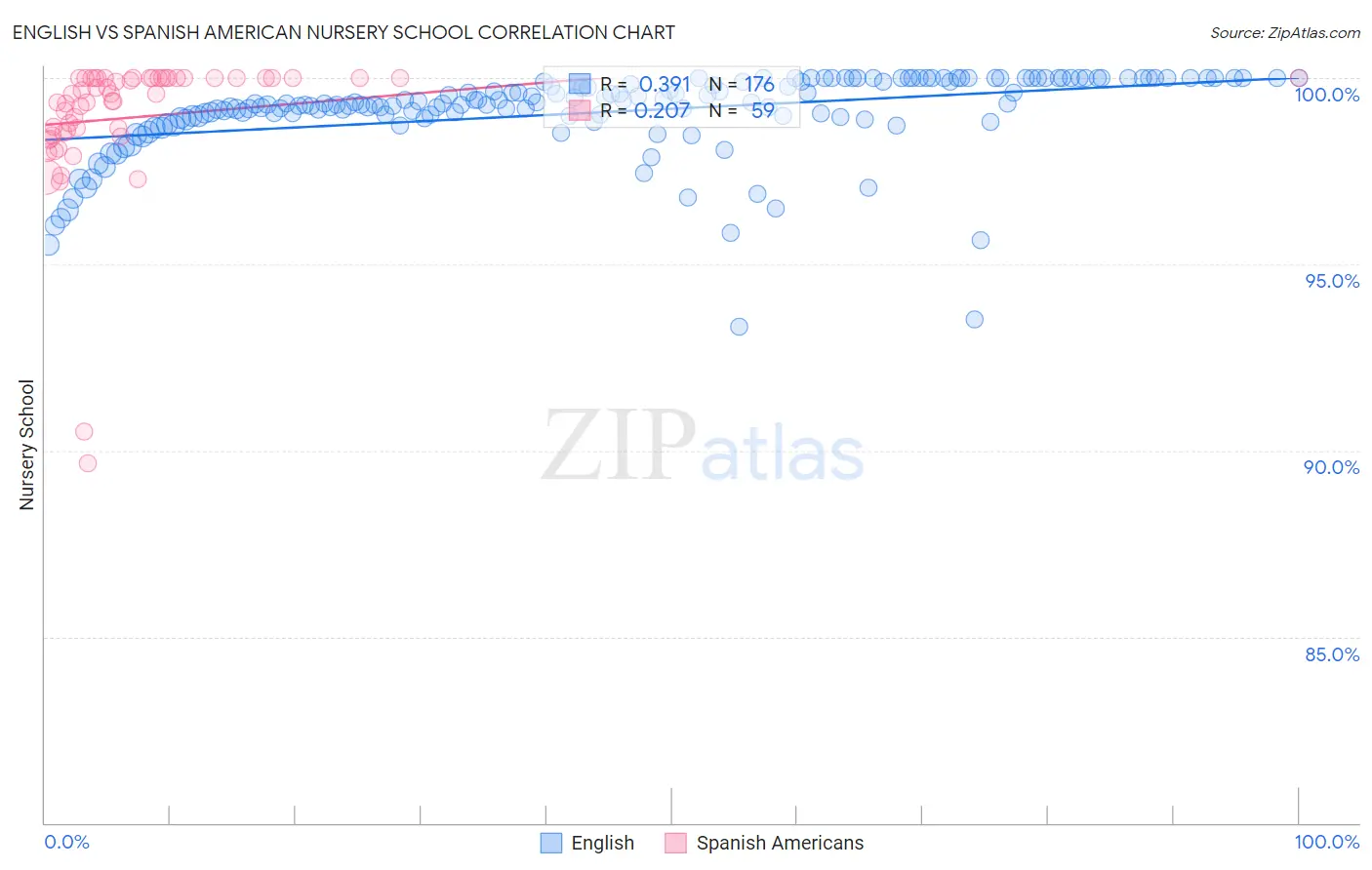 English vs Spanish American Nursery School