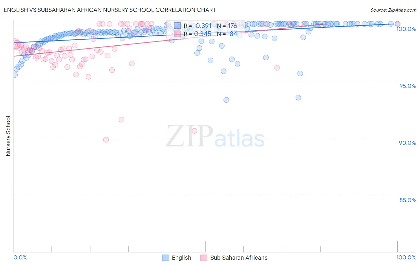 English vs Subsaharan African Nursery School
