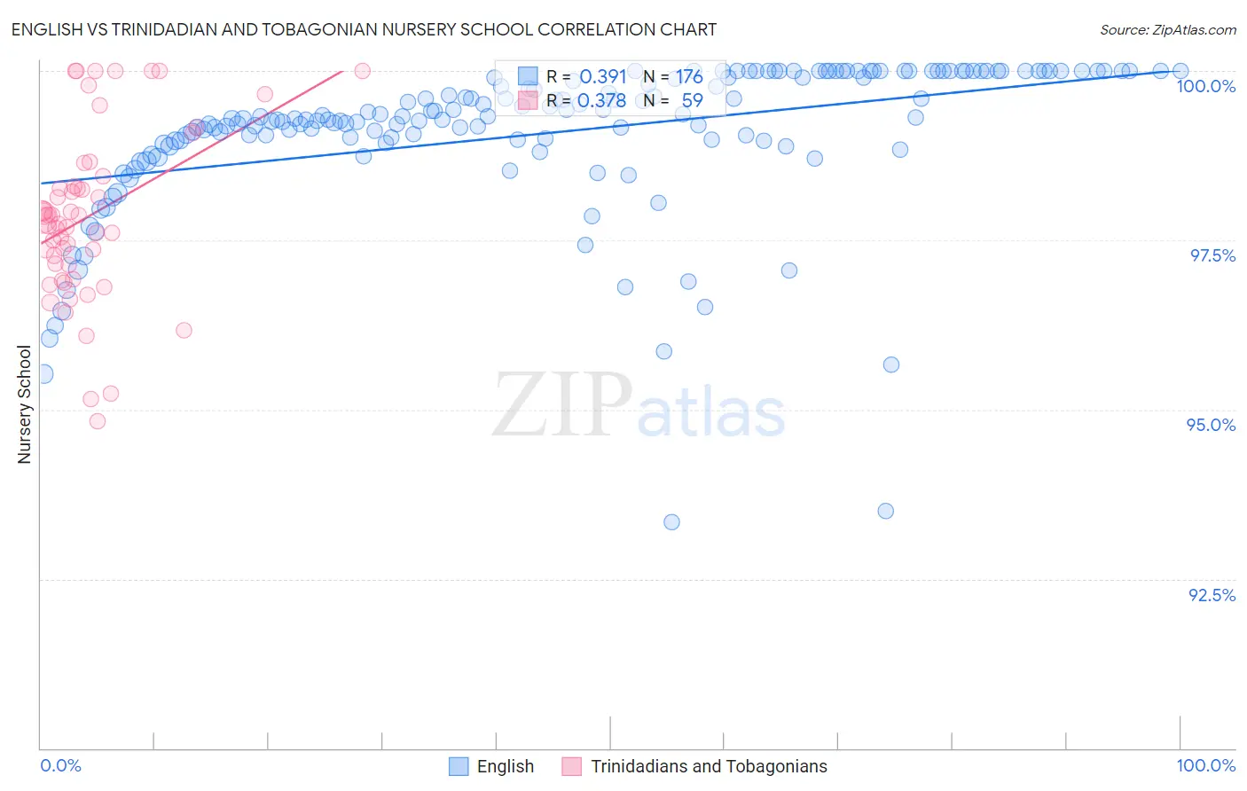 English vs Trinidadian and Tobagonian Nursery School