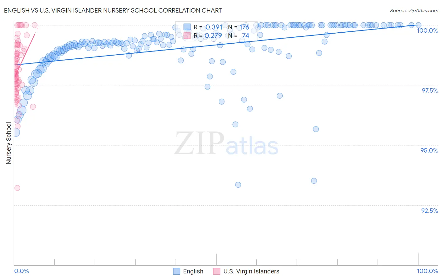 English vs U.S. Virgin Islander Nursery School
