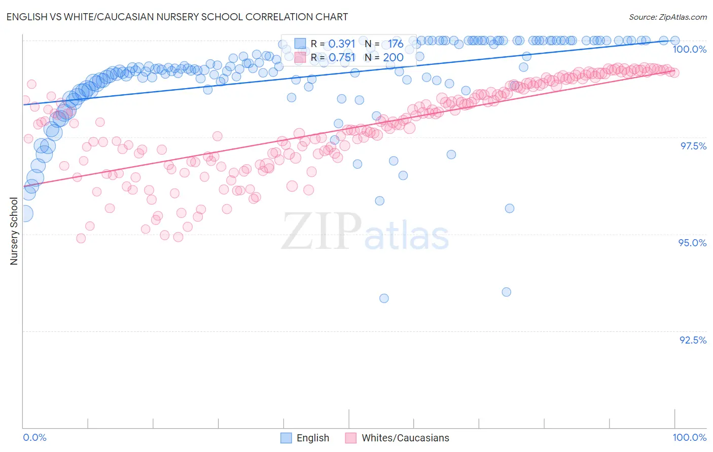 English vs White/Caucasian Nursery School