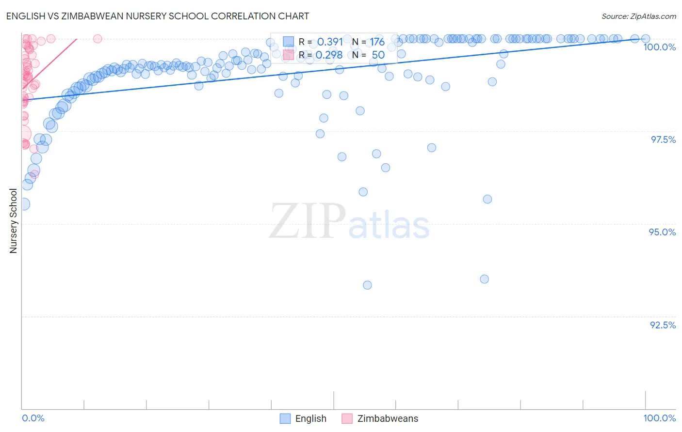 English vs Zimbabwean Nursery School