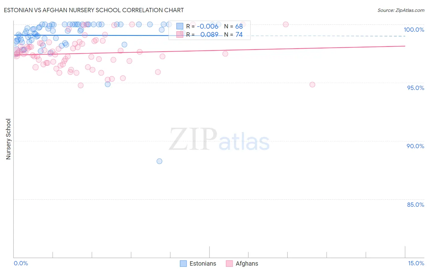 Estonian vs Afghan Nursery School