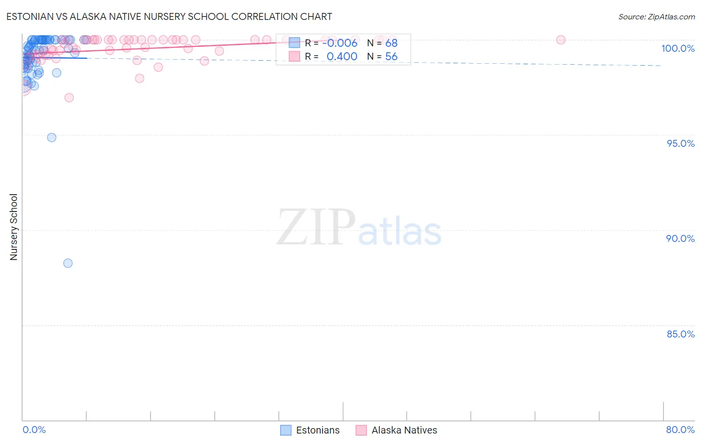 Estonian vs Alaska Native Nursery School