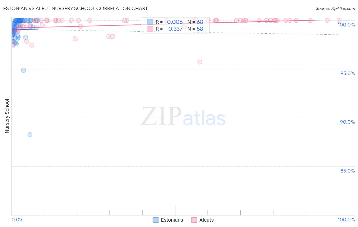 Estonian vs Aleut Nursery School