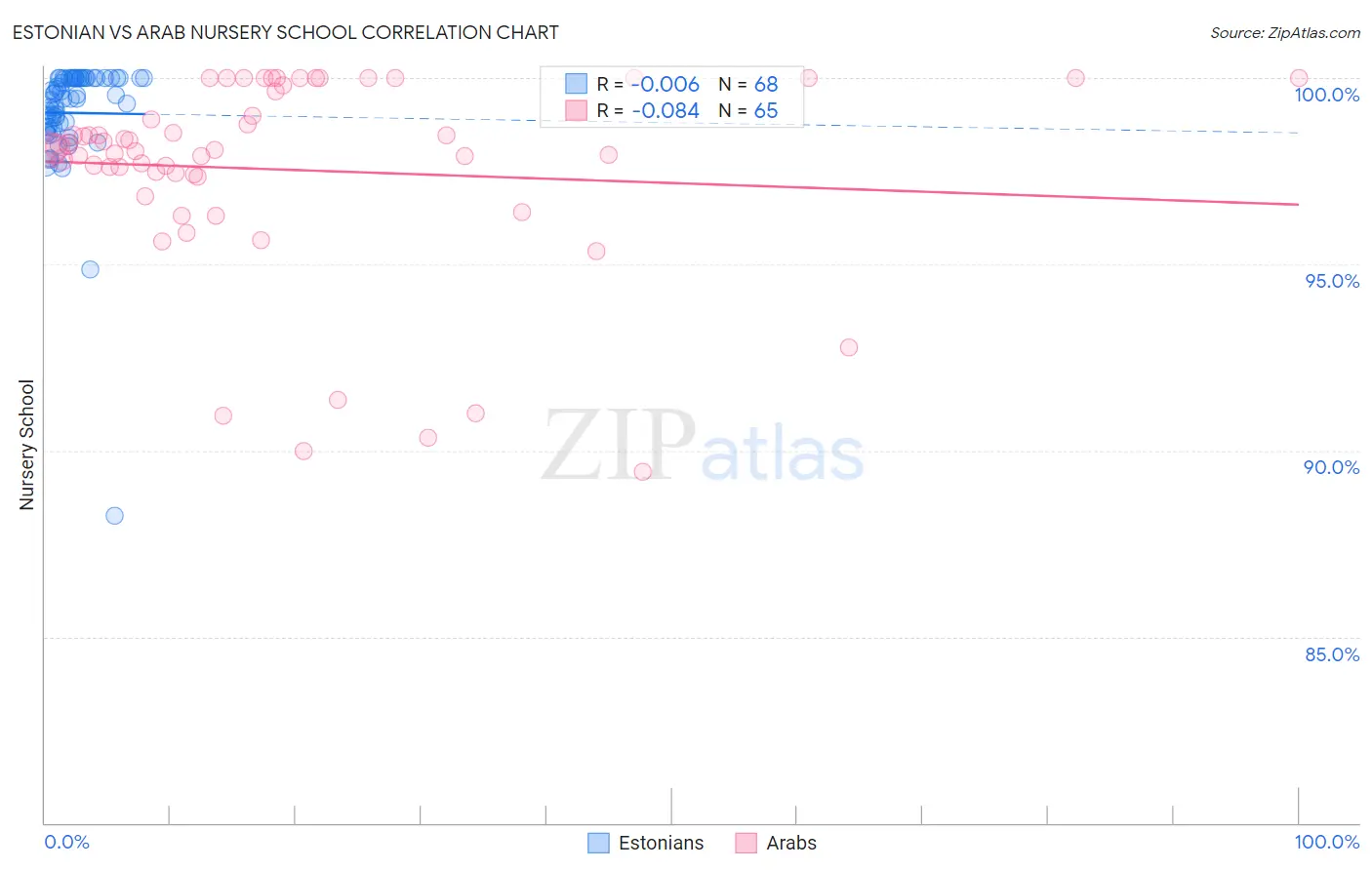 Estonian vs Arab Nursery School
