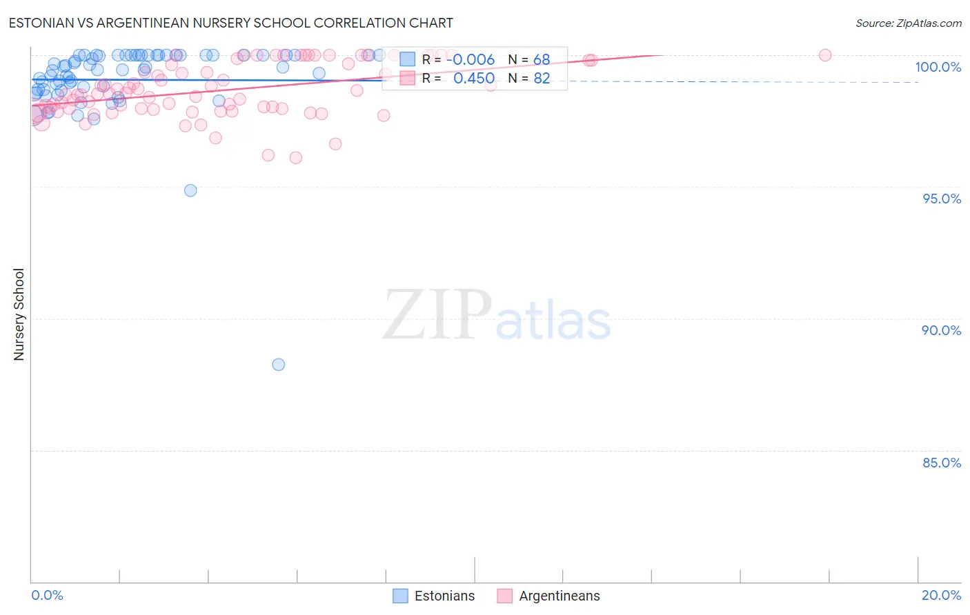 Estonian vs Argentinean Nursery School