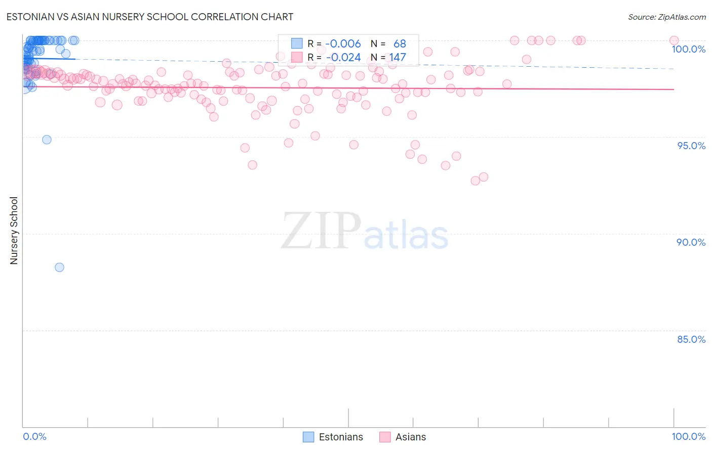 Estonian vs Asian Nursery School