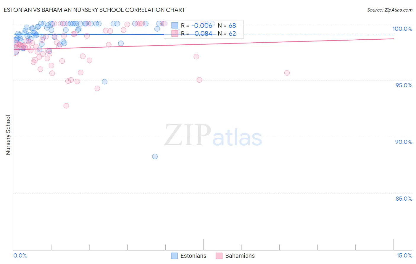 Estonian vs Bahamian Nursery School