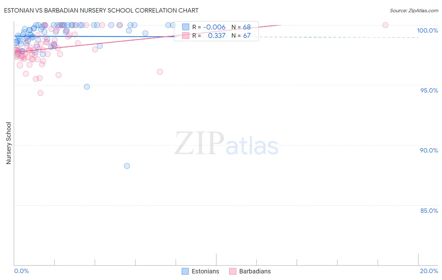 Estonian vs Barbadian Nursery School