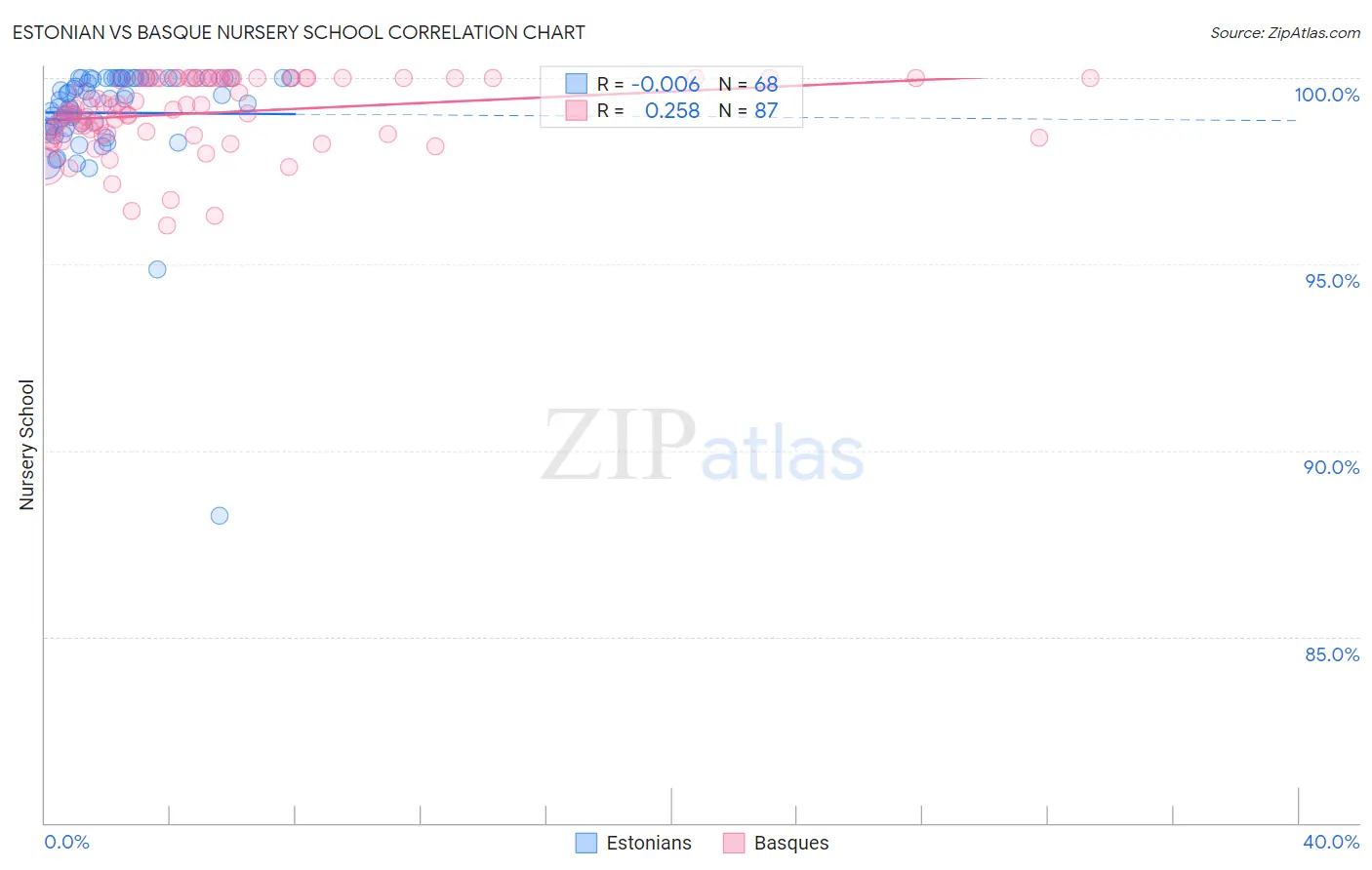 Estonian vs Basque Nursery School