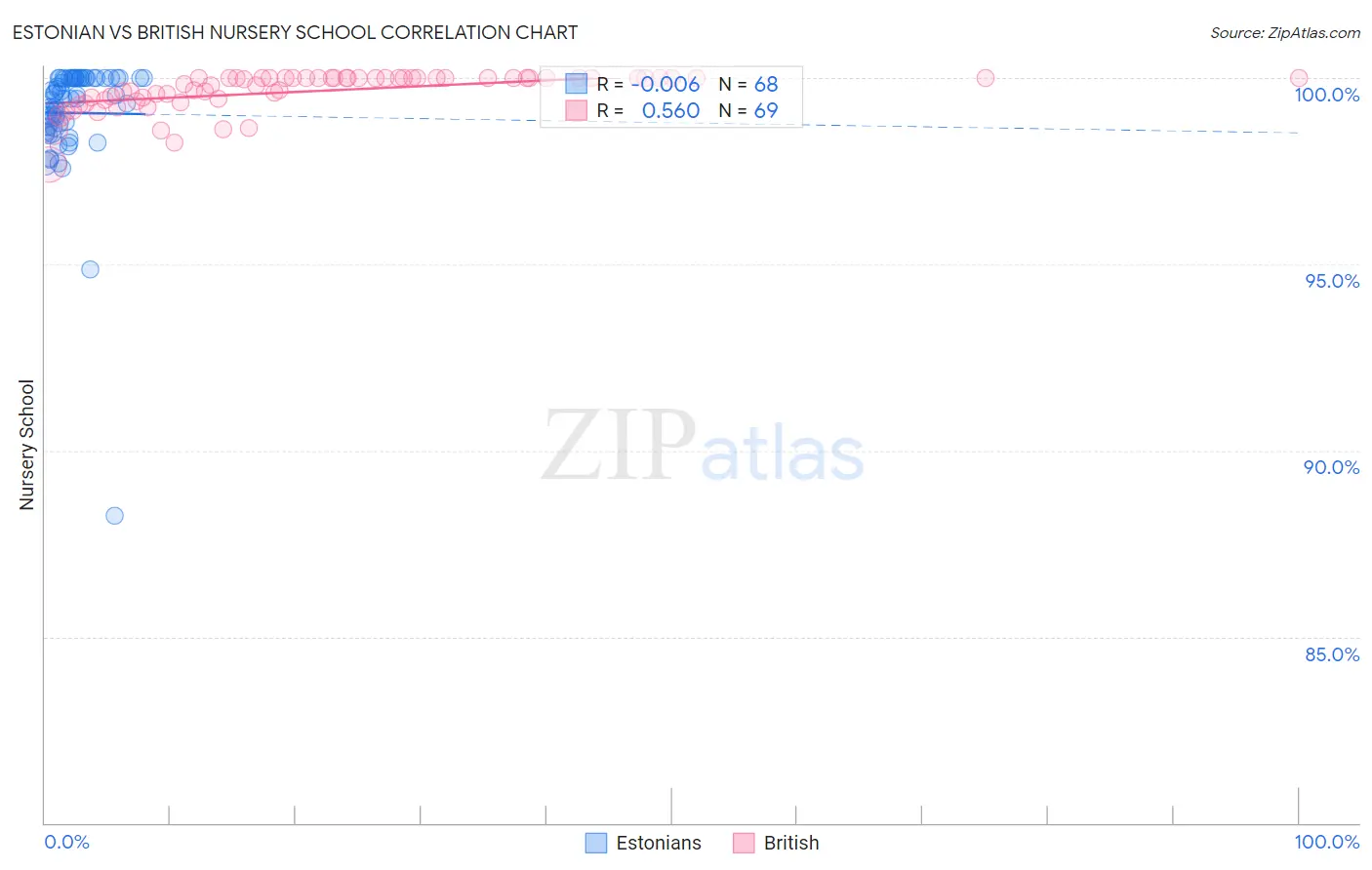 Estonian vs British Nursery School