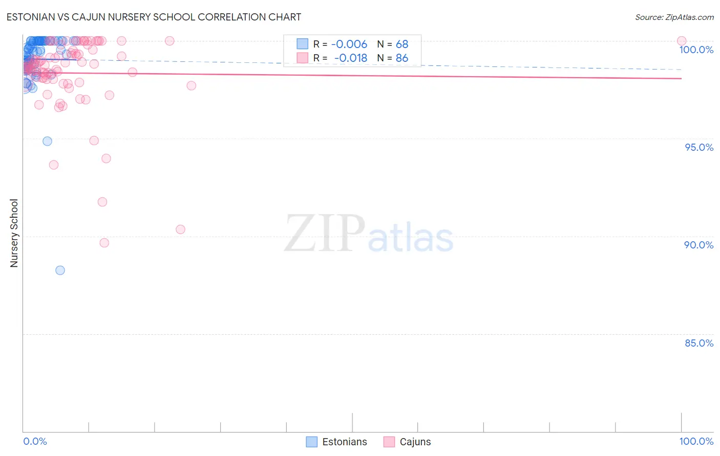 Estonian vs Cajun Nursery School