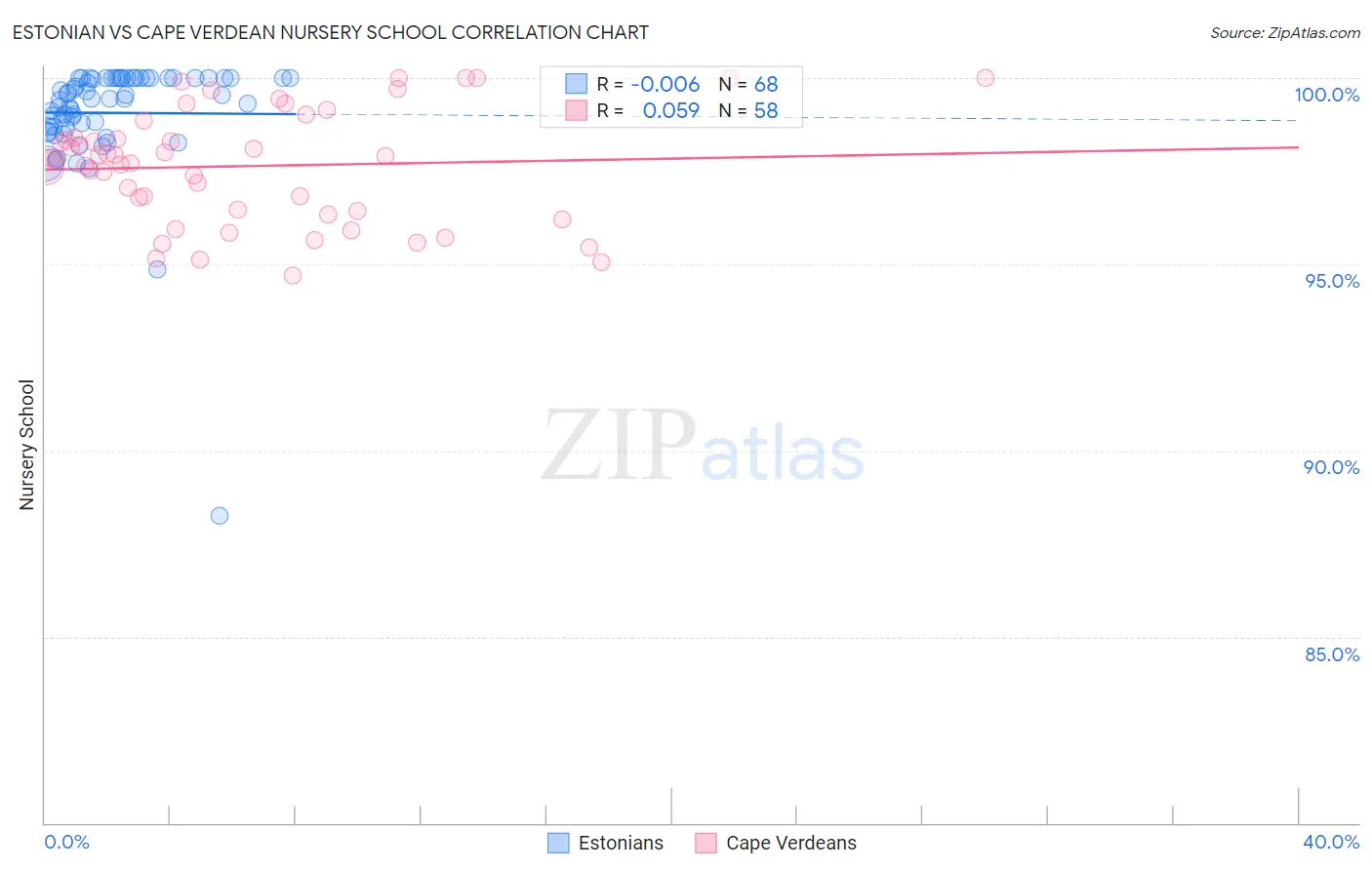 Estonian vs Cape Verdean Nursery School