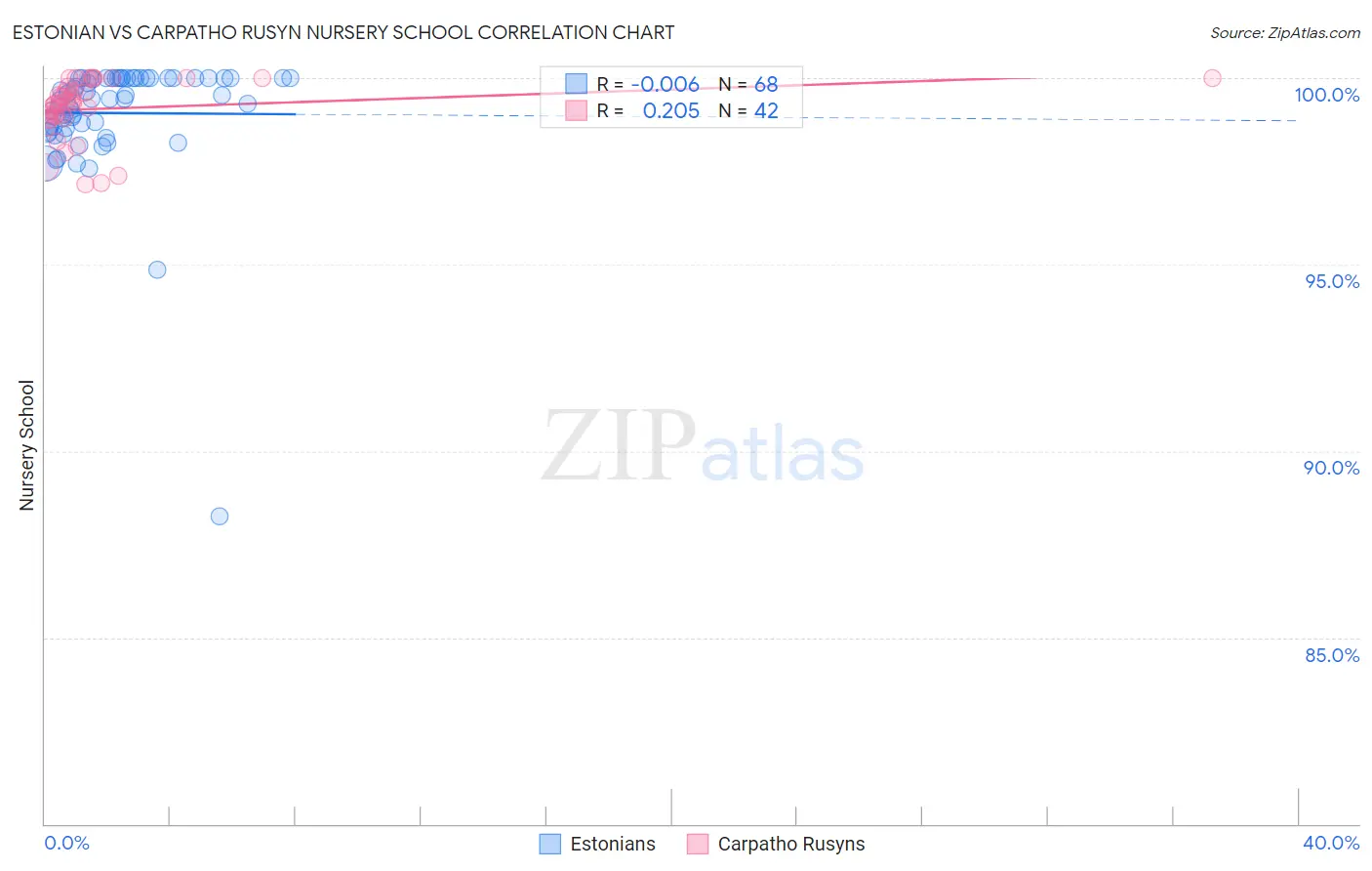 Estonian vs Carpatho Rusyn Nursery School