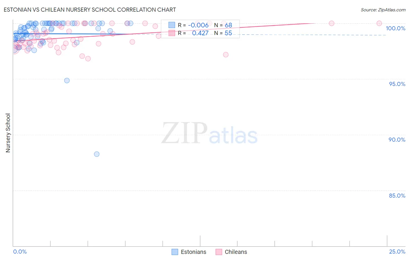 Estonian vs Chilean Nursery School