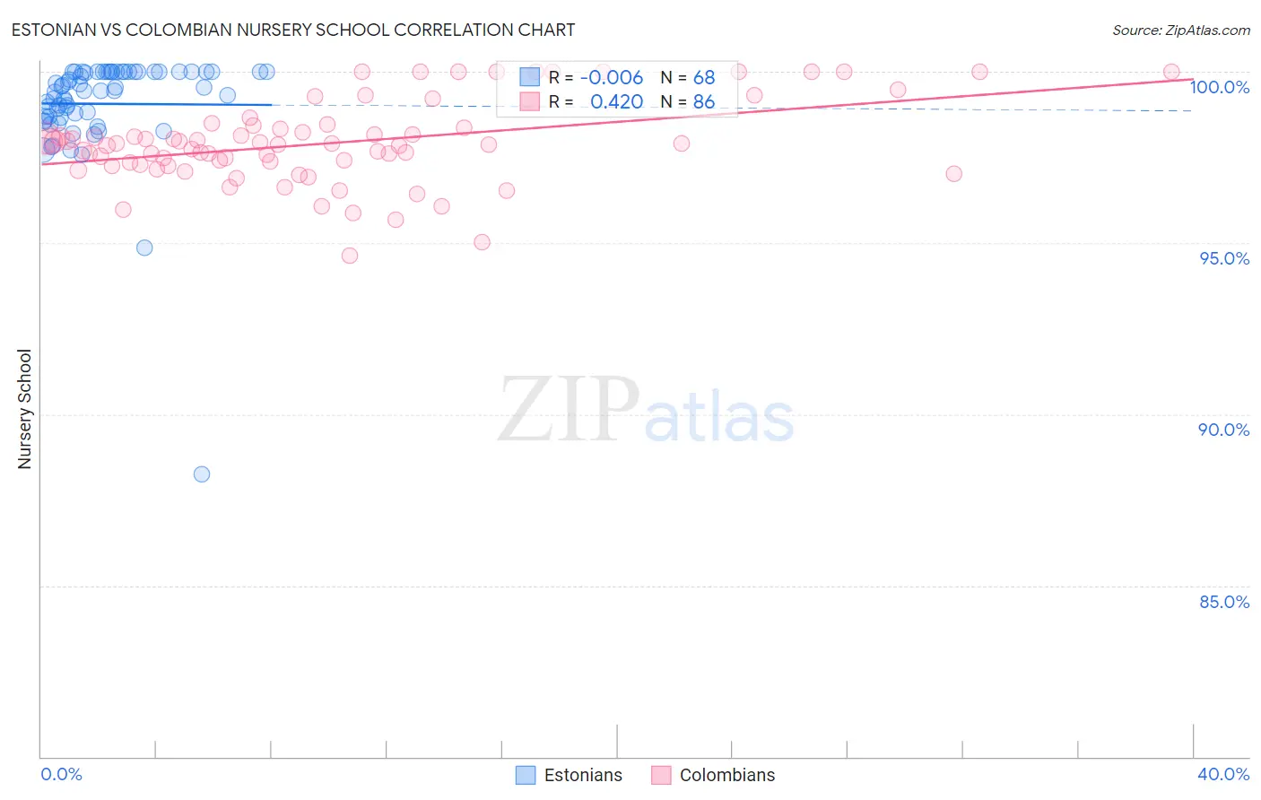 Estonian vs Colombian Nursery School