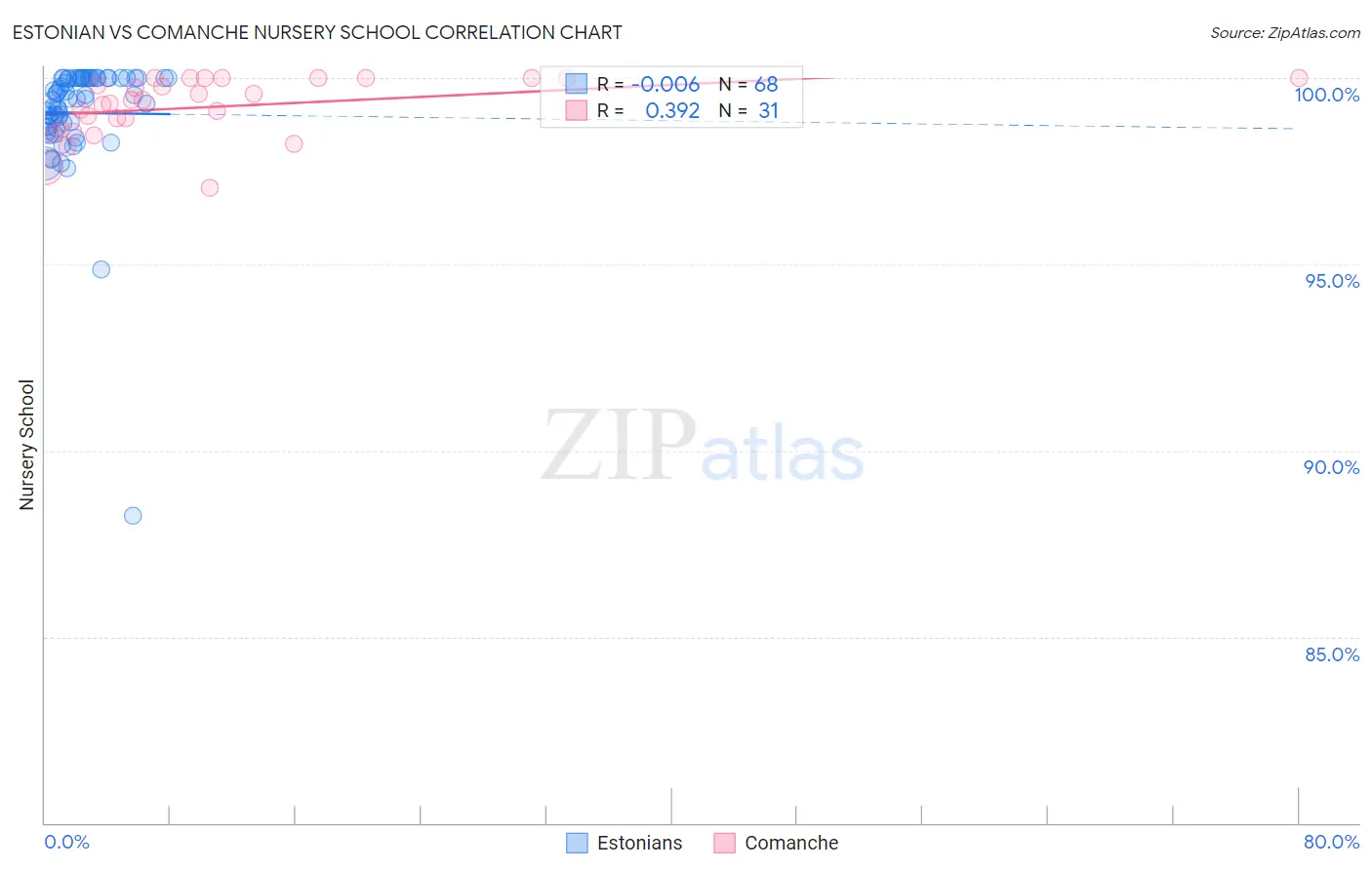 Estonian vs Comanche Nursery School
