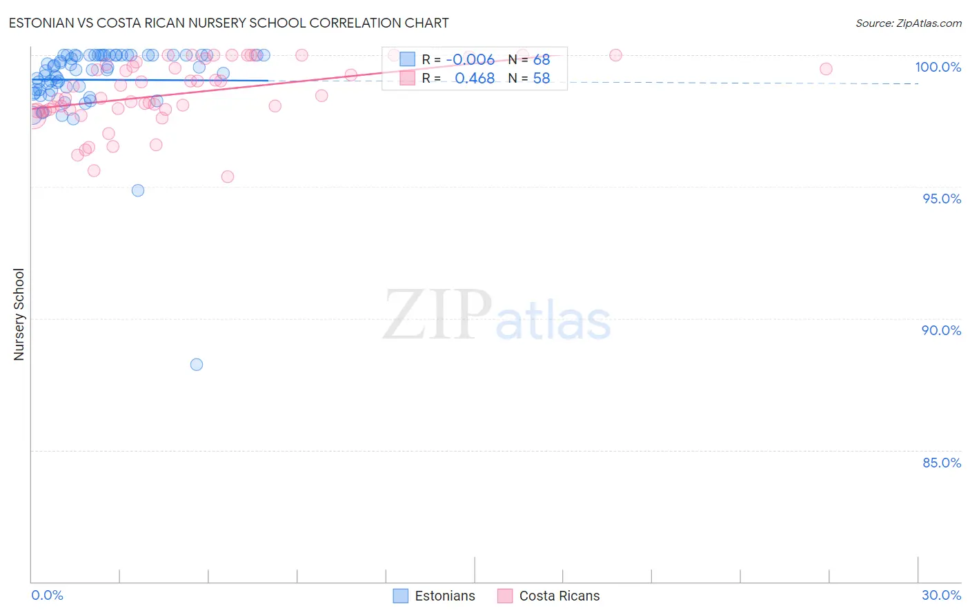 Estonian vs Costa Rican Nursery School
