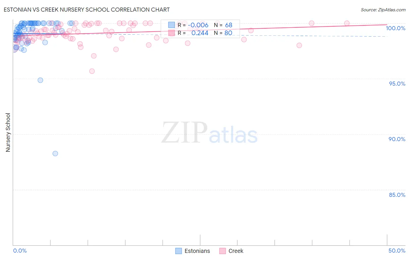 Estonian vs Creek Nursery School