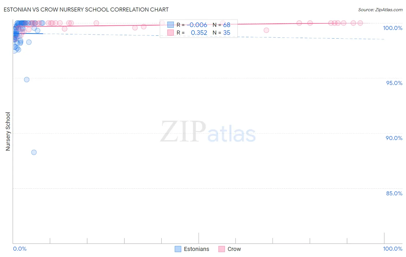 Estonian vs Crow Nursery School