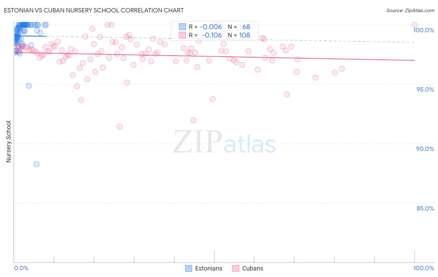 Estonian vs Cuban Nursery School