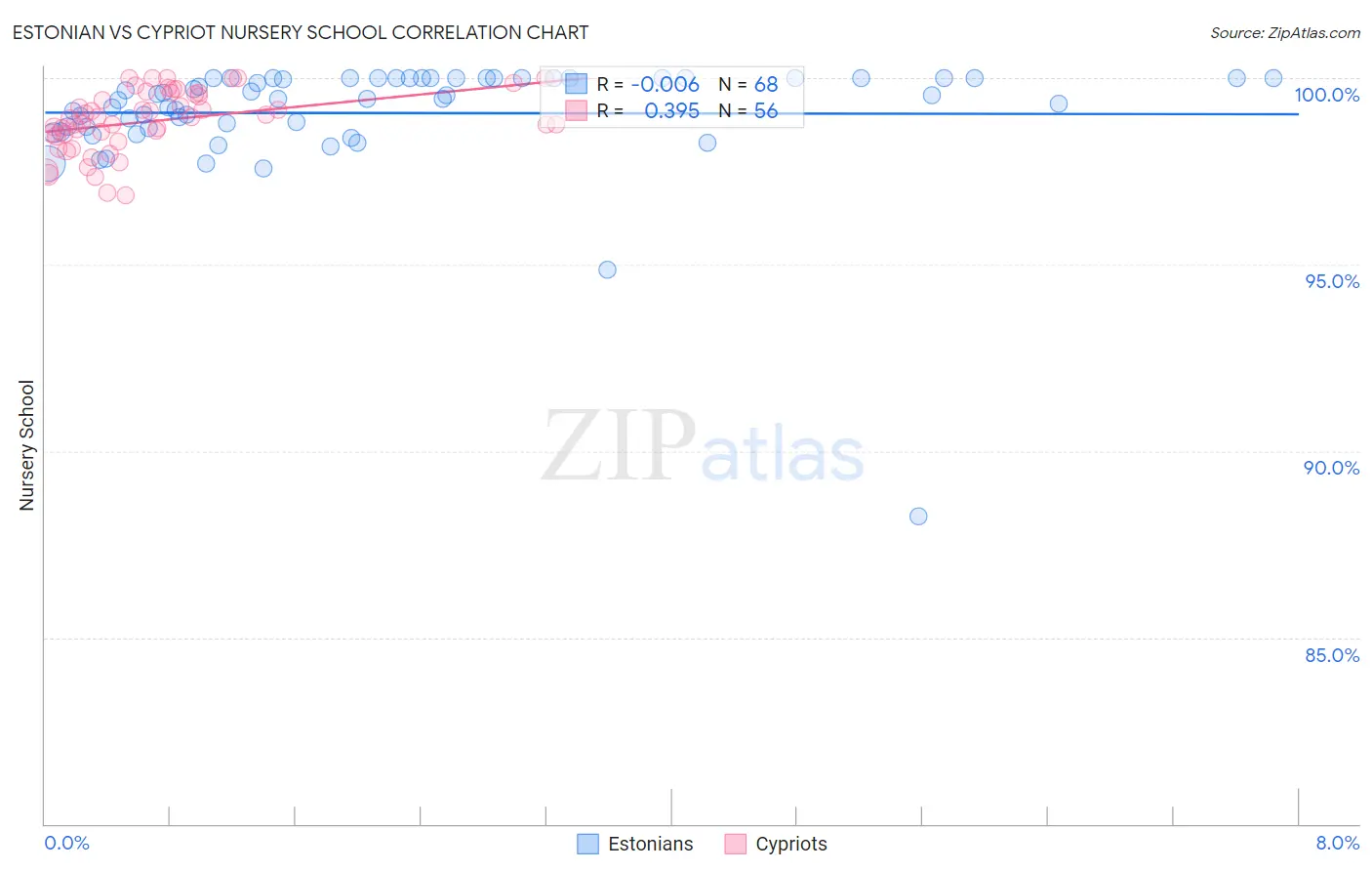 Estonian vs Cypriot Nursery School